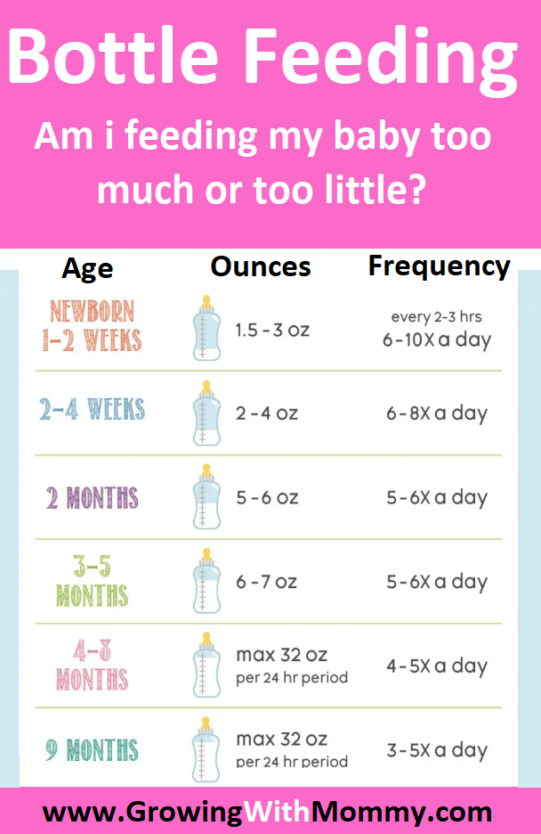 Newborn Amount Chart